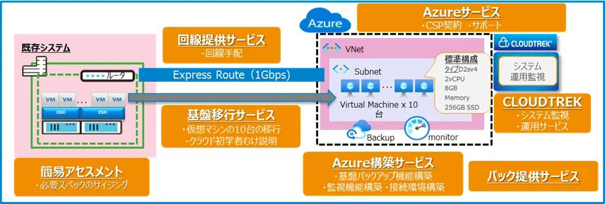 仮想マシン10台の場合のモデル構成例：Microsoft Azure