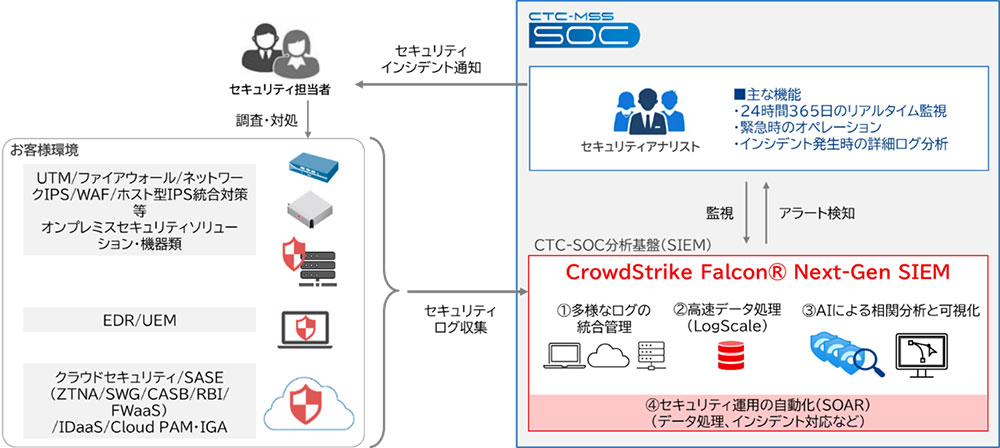 CTC-SOCと「CrowdStrike Falcon Next-Gen SIEM」を組み合わせたサービスイメージ