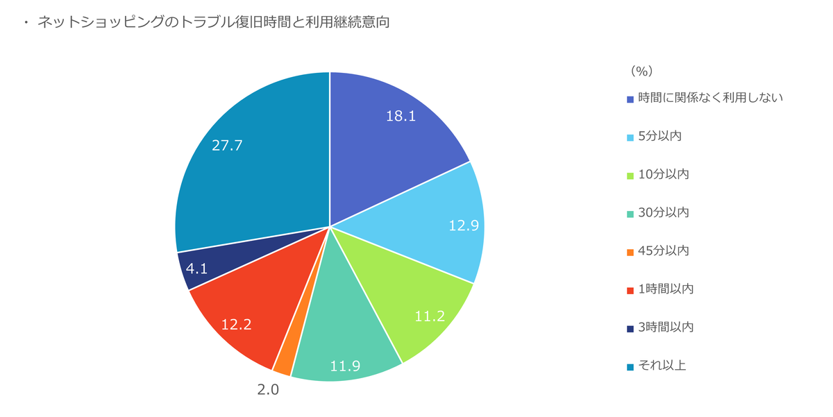 ネットショッピングのトラブル復旧時間と利用継続意向
