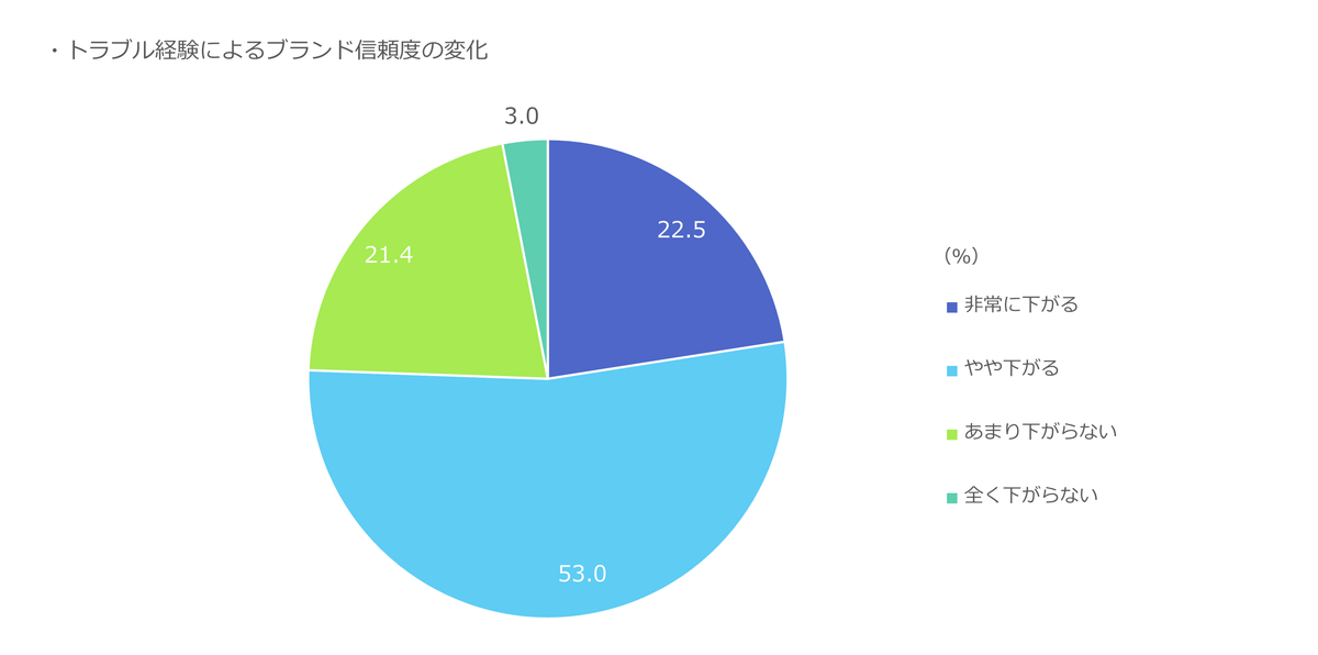 トラブル経験によるブランド信頼度の変化