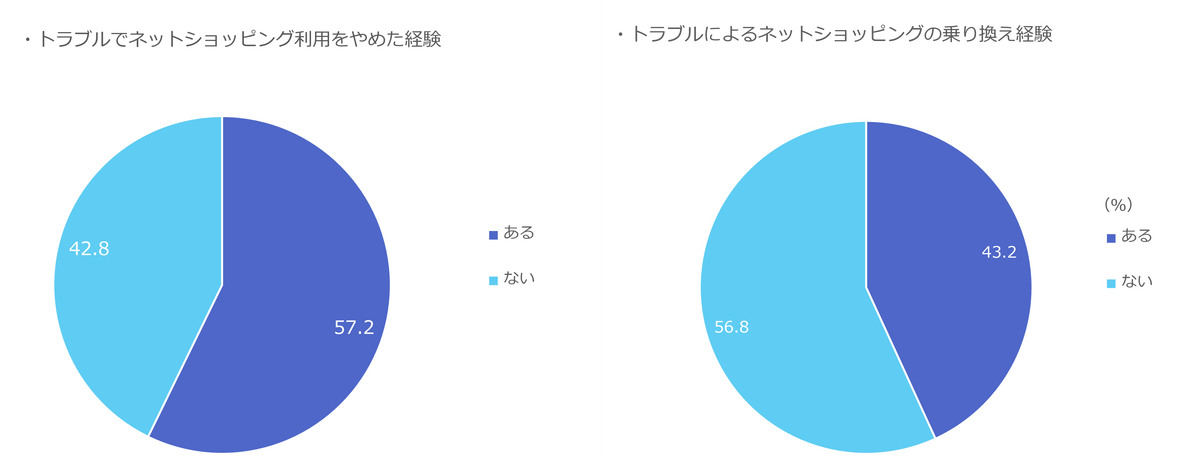トラブルでネットショッピング利用をやめた経験／トラブルによるネットショッピングの乗り換え経験