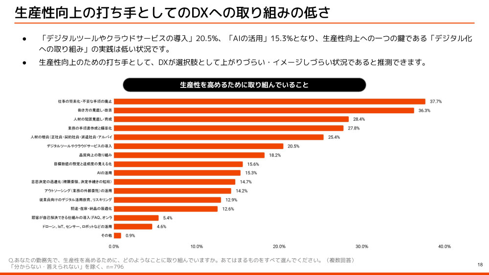生産性向上の打ち手としてのDXへの取り組みの低さ
