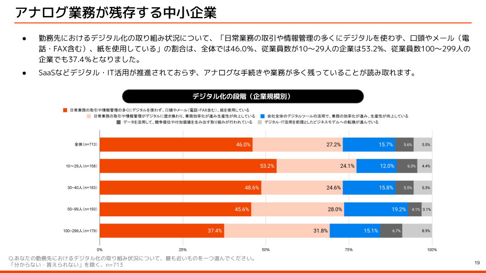 アナログ業務が残存する中小企業