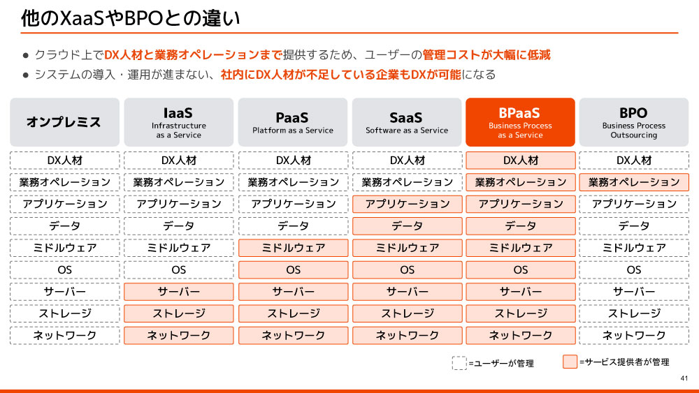 他のXaaSやBPOとの違い