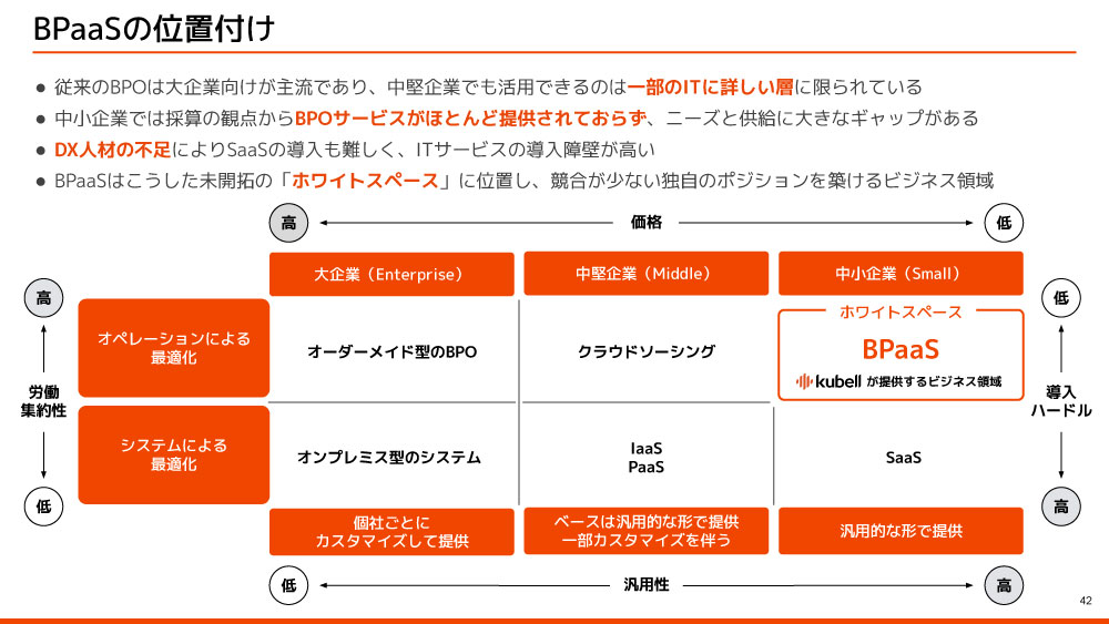 BPaaSの位置付け