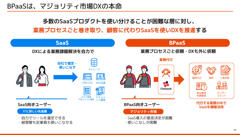 BPaaSは、マジョリティ市場DXの本命