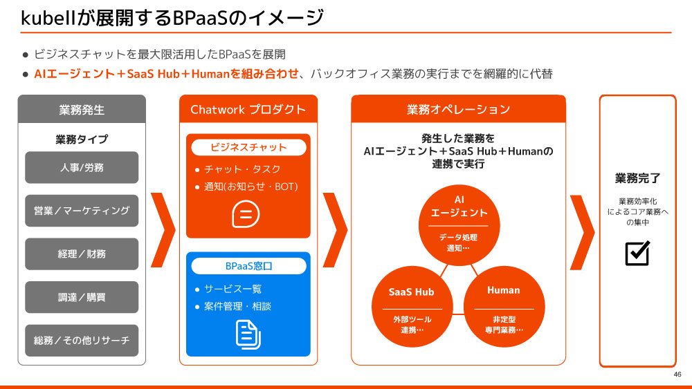 kubellが展開するBPaaSのイメージ