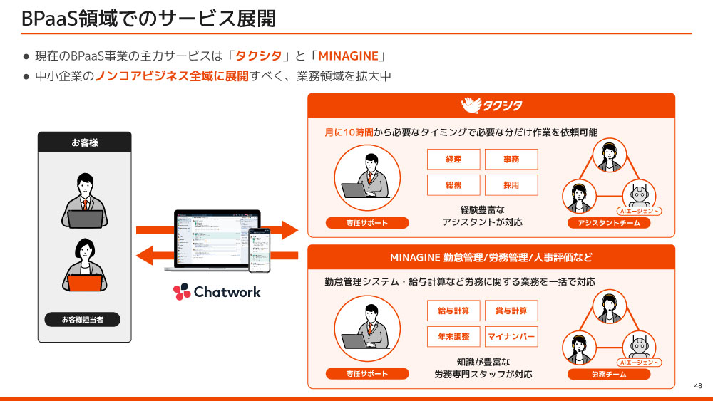 BPaaS領域でのサービス展開