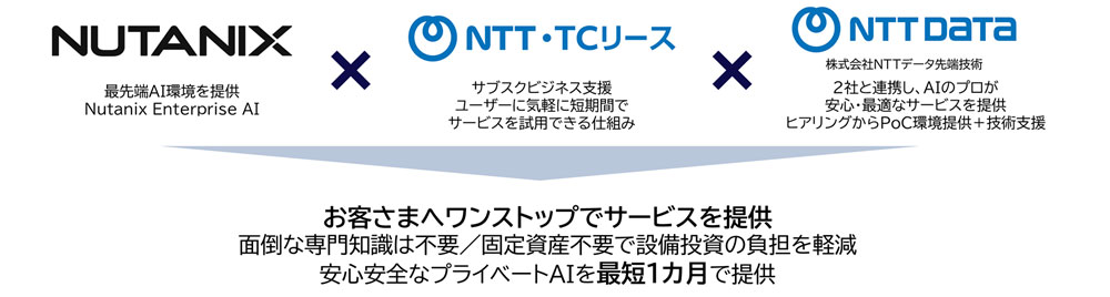 各社の役割