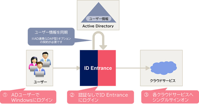 統合Windows認証の概要図