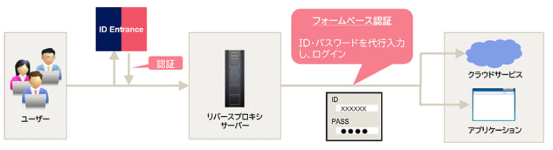 フォームベース認証の概要図