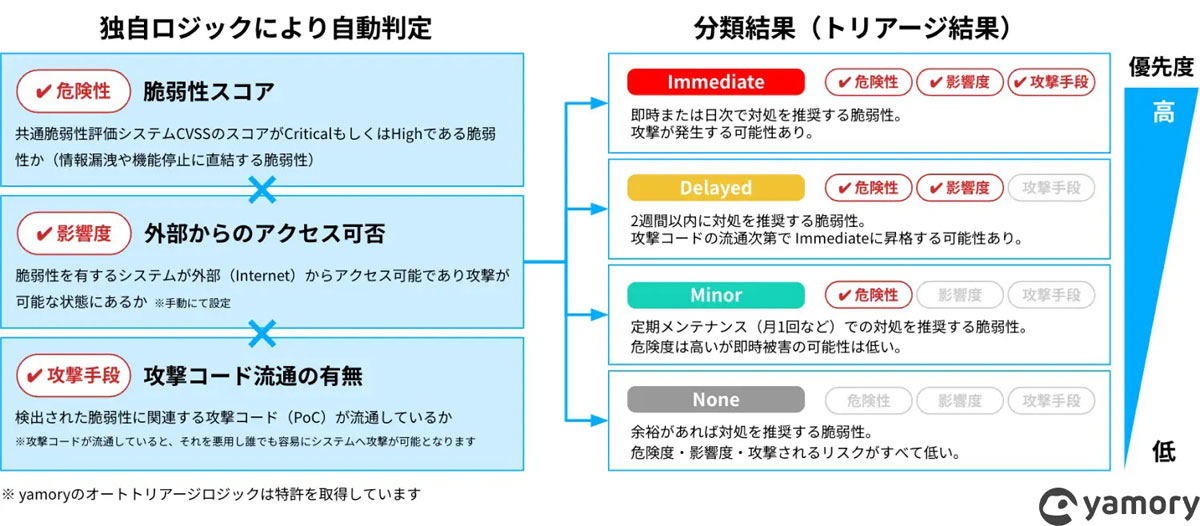 オートトリアージ機能の自動判定ロジック（標準）