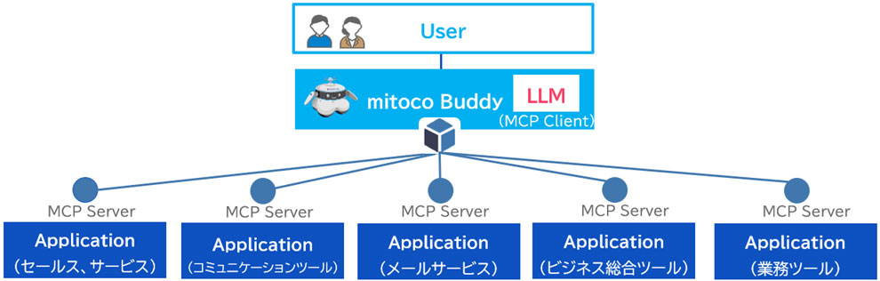 mitoco BuddyおよびMCPのしくみ