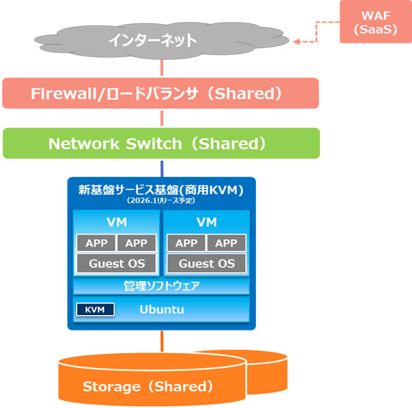 サービスの構成
