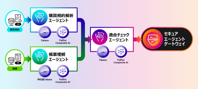 マルチAIエージェントフレームワークによる調達業務ワークフローの構築イメージ