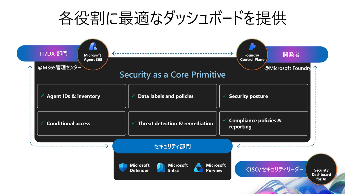 各役割に最適なダッシュボードを提供