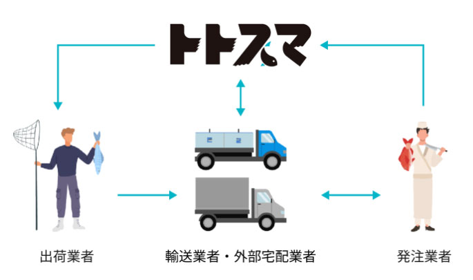 「トトスマ」による流通スキーム
