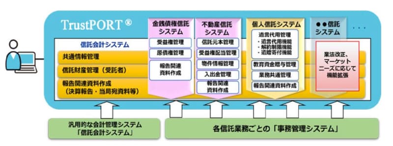 総合信託業務管理システム「TrustPORT」概要図