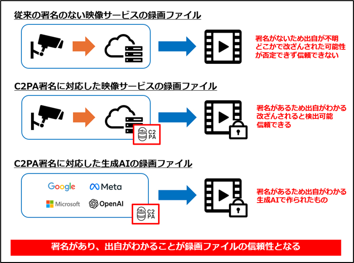 C2PA署名による信頼性の判別例