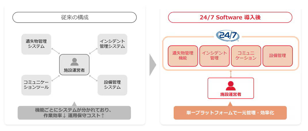 「24/7 Software」による一元管理