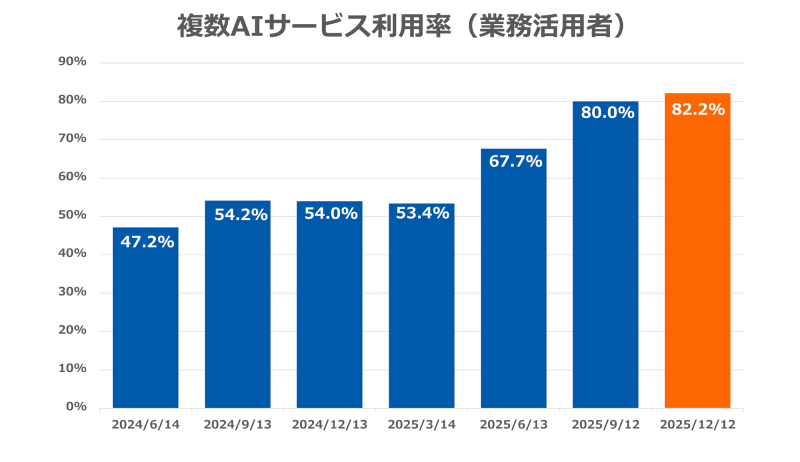 複数AIサービス利用率（業務活用者）