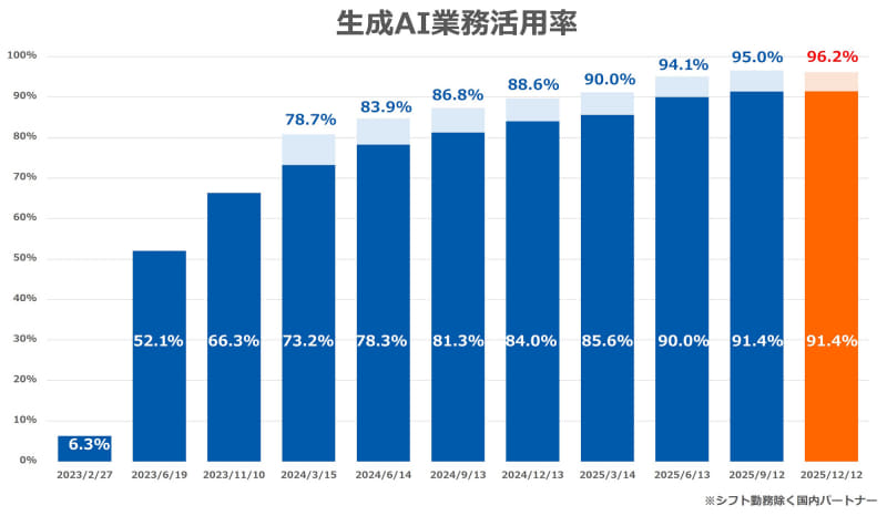 生成AI業務活用率