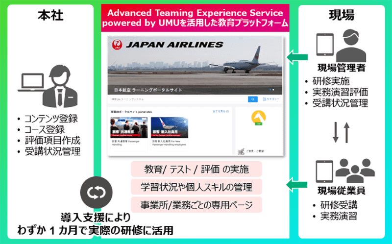 プラットフォームの概要