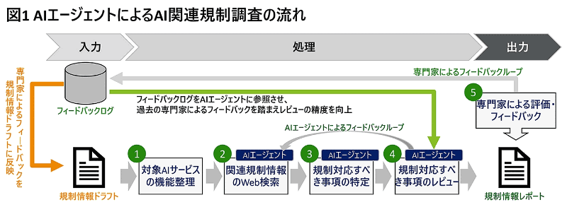 AIエージェントによるAI関連規制調査の流れ