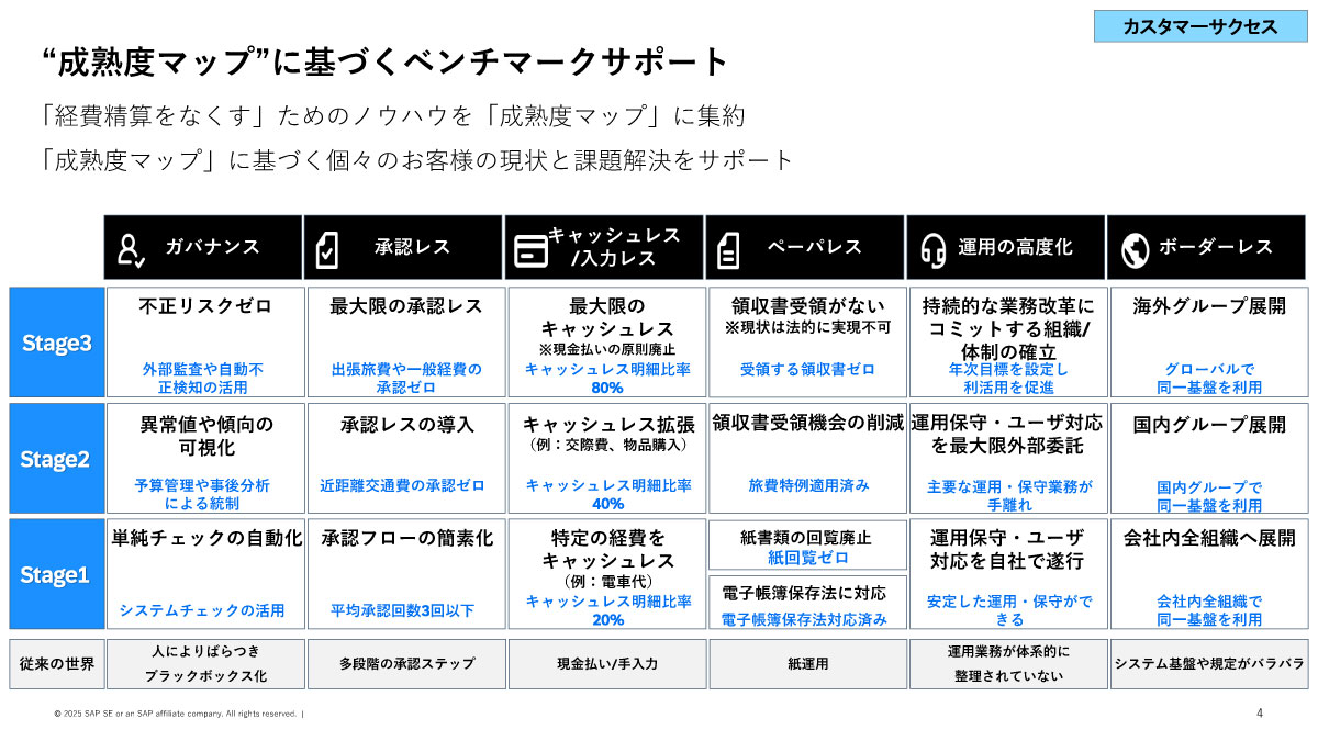 “成熟度マップ”に基づくベンチマークサポート