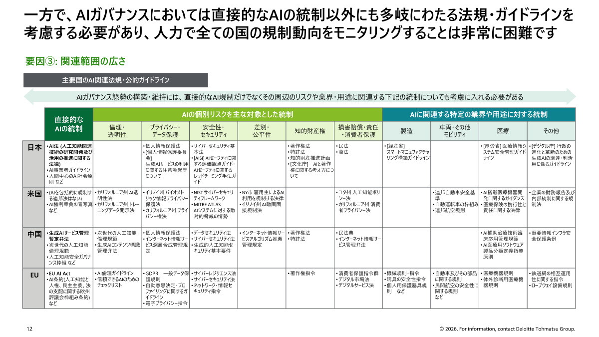 AIガバナンスにおける関連範囲の広さ