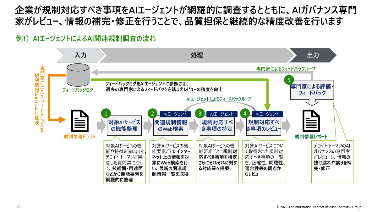 AIエージェントによるAI関連規制調査の流れ