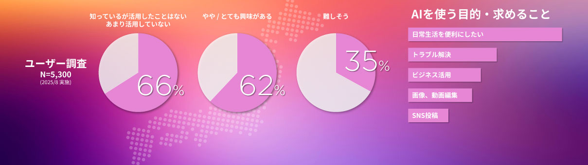 AIに関するユーザー調査結果