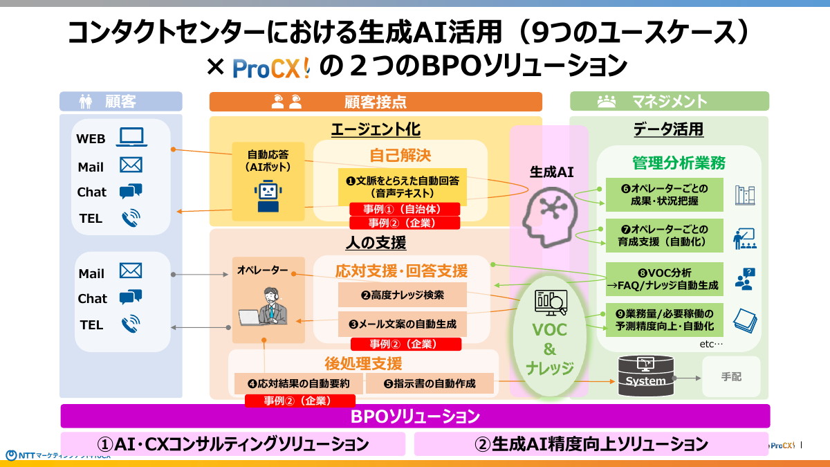 コールセンターにおける生成AI活用の9つのユースケースと、2つのソリューション