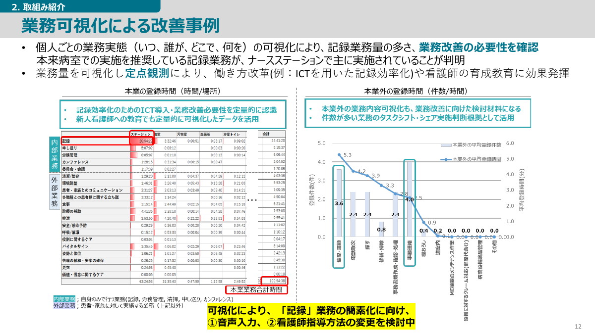 業務可視化による改善事例