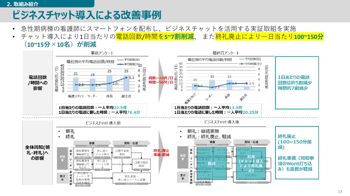 ビジネスチャット導入による改善事例