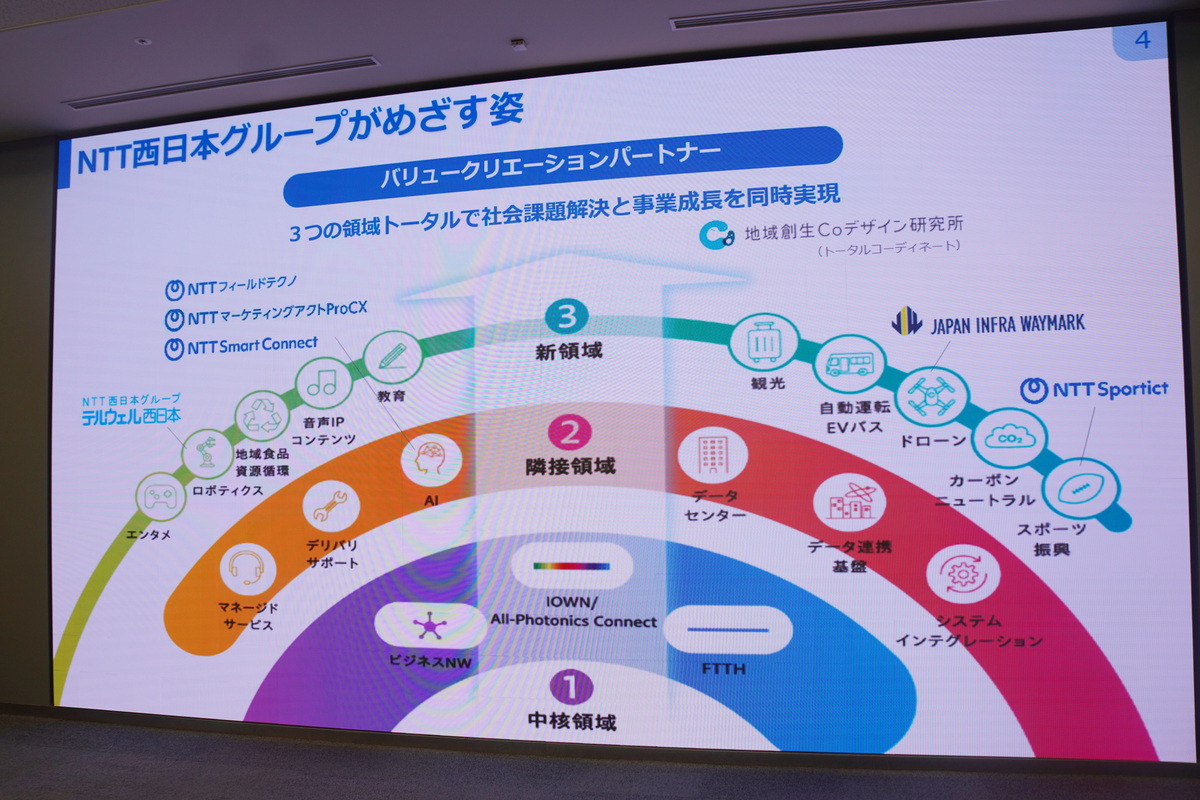 3つの領域トータルで社会課題解決と事業成長を同時実現