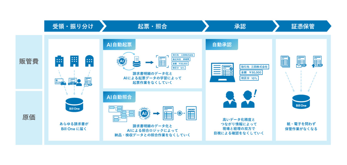 それぞれの処理プロセスで提供するBill Oneの新機能