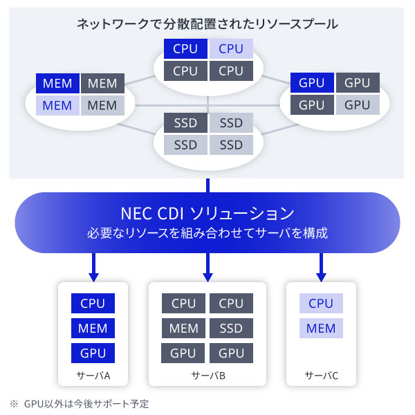 NEC CDI ソリューションのイメージ