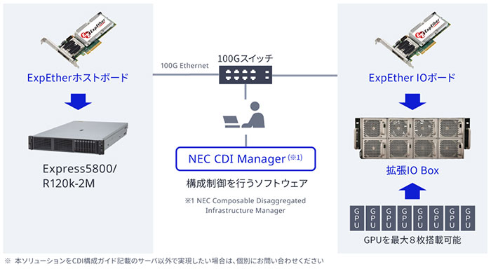 NEC CDI ソリューションの製品構成