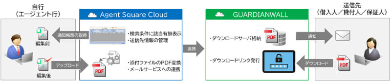 「帳票メール送信機能」概要図