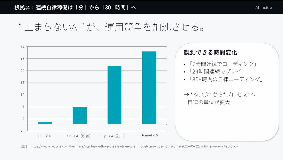AIの連続自律稼働が長時間化