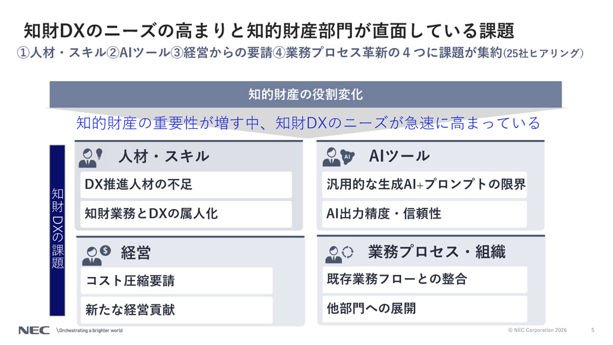 知財DXのニーズの高まりと知的財産部門が直面している課題