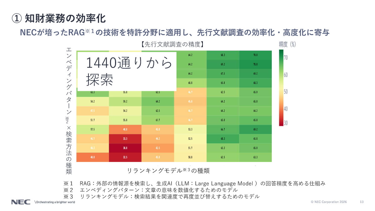 NECが培ったRAGの技術を特許分野に適用し、先行文献調査の効率化・高度化に寄与