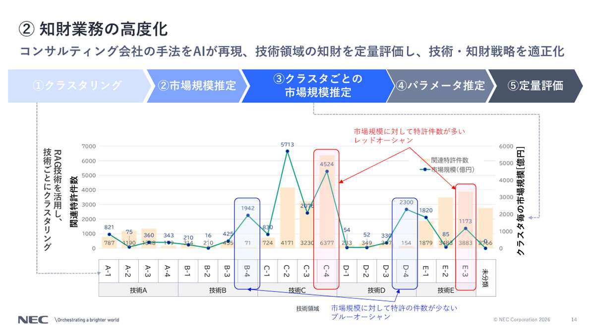 コンサルティング会社の手法をAIが再現、技術領域の知財を定量評価し、技術・知財戦略を適正化
