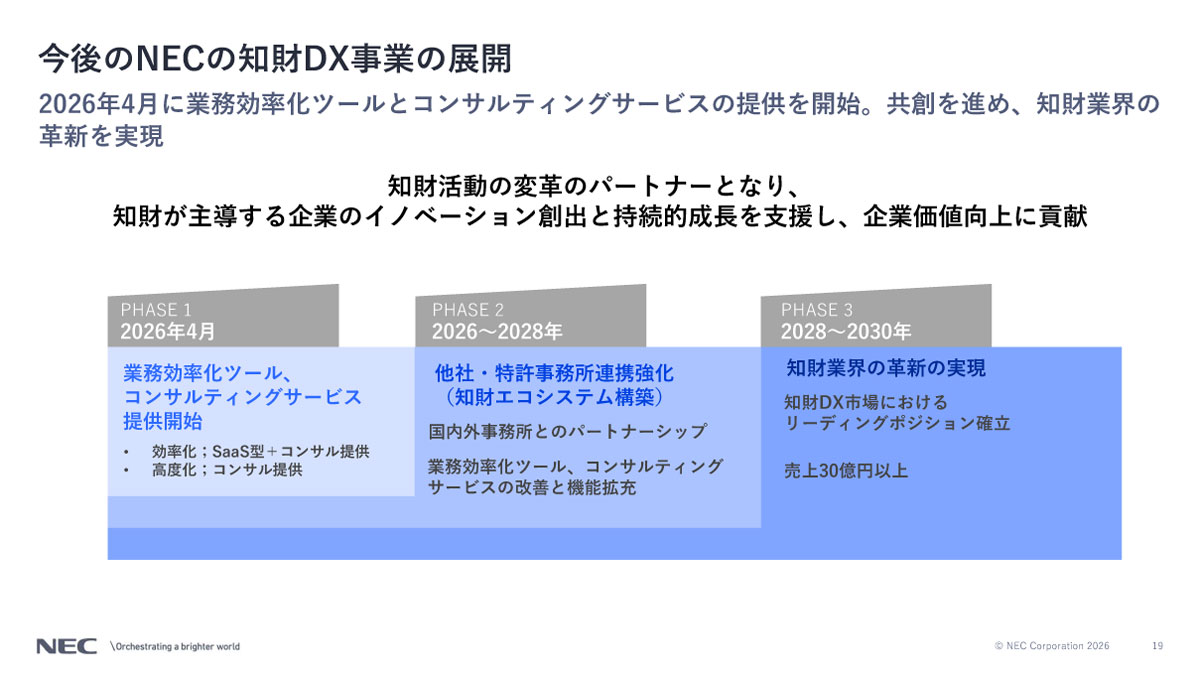今後のNECの知財DX事業の展開