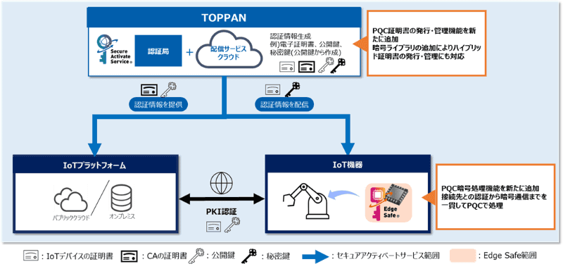 「Edge Safe」と「セキュアアクティベートサービス」のPQC対応機能の概要