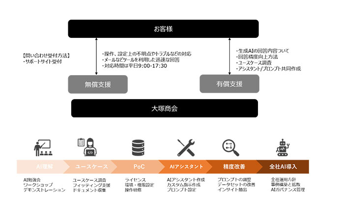 たよれーるneoAI Chat miniのサポート体制