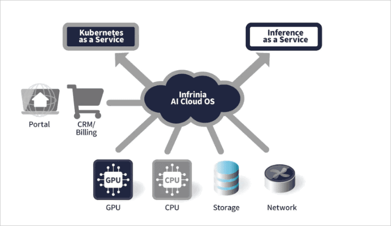「Infrinia AI Cloud OS」の主な特長