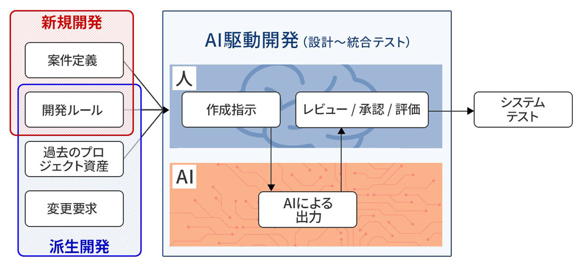 QA4AIDDの概要