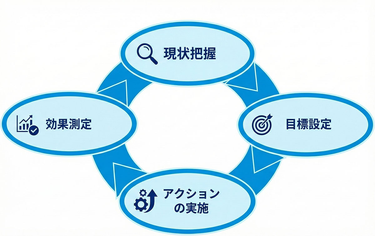 QA4AIDDのサイクル